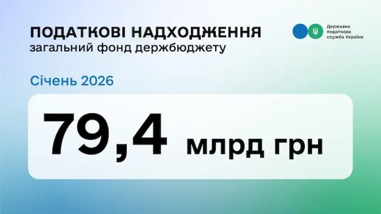У січні надходження до бюджету склали 79,4 млрд грн
